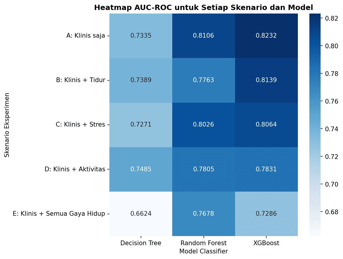 Heatmap AUC-ROC